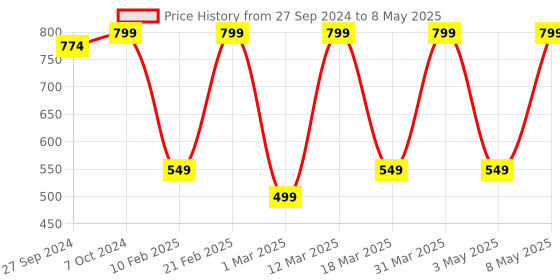myntra.com Devansh White & Orange Printed Contemporary Table Lamp devansh Price History Graph from 27 Sep 2024 to 8 May 2025