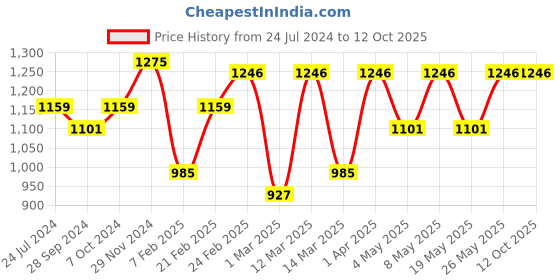 myntra.com Devansh White & Orange Printed Cotton Table Lamp devansh Price History Graph from 24 Jul 2024 to 11 Oct 2025
