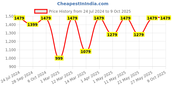 myntra.com Devansh White & Orange Printed Cotton Table Lamp With Wood & Iron Base devansh Price History Graph from 24 Jul 2024 to 9 Oct 2025