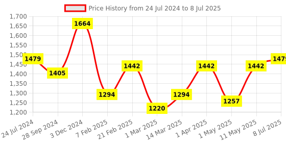 myntra.com Devansh White & Orange Printed Cylindrical Bedside Standard Table Lamp with Shade devansh Price History Graph from 24 Jul 2024 to 8 Jul 2025
