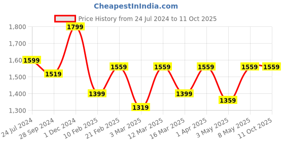 myntra.com Devansh White & Orange Printed Frustum Shaped Table Lamp devansh Price History Graph from 24 Jul 2024 to 9 Oct 2025