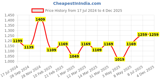 myntra.com Devansh White & Orange Printed Hanging Light devansh Price History Graph from 17 Jul 2024 to 4 Dec 2025