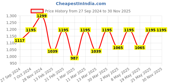 myntra.com Devansh White & Orange Printed Metal Traditional Frustum Shaped Wall Lamp devansh Price History Graph from 27 Sep 2024 to 30 Nov 2025