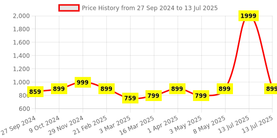 myntra.com Devansh White & Orange Printed Table Lamp devansh Price History Graph from 27 Sep 2024 to 13 Jul 2025