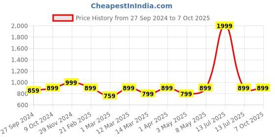 myntra.com Devansh White & Orange Printed Table Lamp devansh Price History Graph from 27 Sep 2024 to 6 Oct 2025