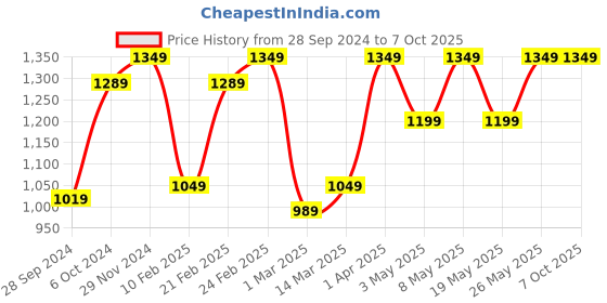 myntra.com Devansh White & Orange Printed Table Lamps devansh Price History Graph from 28 Sep 2024 to 7 Oct 2025