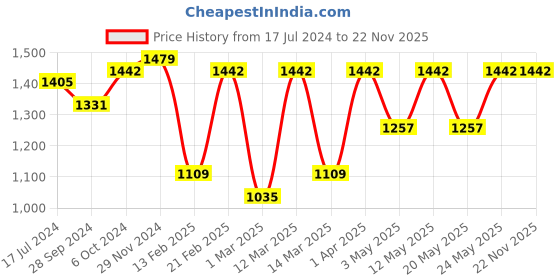 myntra.com Devansh White & Orange Printed Traditional Armed Sconce Wall Lamp devansh Price History Graph from 17 Jul 2024 to 22 Nov 2025