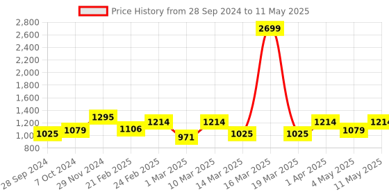 myntra.com Devansh White & Orange Printed Traditional Buffet Table Lamp devansh Price History Graph from 28 Sep 2024 to 11 May 2025