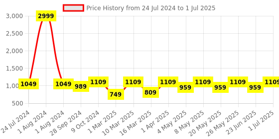 myntra.com Devansh White & Orange Printed Traditional Buffet Table Lamp with Shade devansh Price History Graph from 24 Jul 2024 to 1 Jul 2025
