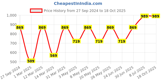 myntra.com Devansh White & Orange Printed Traditional Hanging Lamp devansh Price History Graph from 27 Sep 2024 to 18 Oct 2025