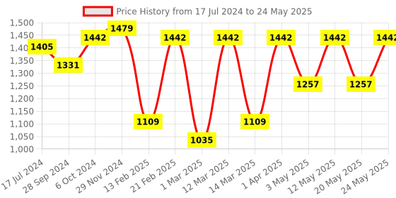 myntra.com Devansh White & Orange Printed Traditional Wallchiere Lamp with Shade devansh Price History Graph from 17 Jul 2024 to 24 May 2025