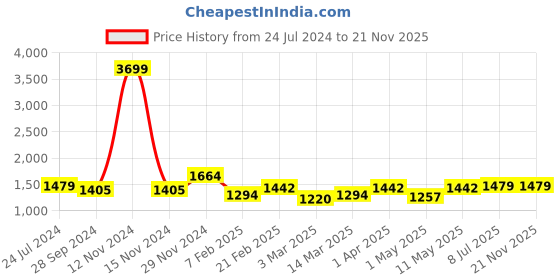 myntra.com Devansh White & Orange Printed Wood Cylinder Table lamp Cotton Shade devansh Price History Graph from 24 Jul 2024 to 20 Nov 2025