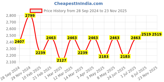 myntra.com Devansh White & Pink Cluster Square Shaped Hanging Lamps & Floral Printed Cotton Shades devansh Price History Graph from 28 Sep 2024 to 23 Nov 2025