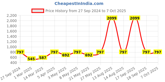 myntra.com Devansh White & Pink Cotton Square Table Lamp With Wood Base devansh Price History Graph from 27 Sep 2024 to 6 Oct 2025