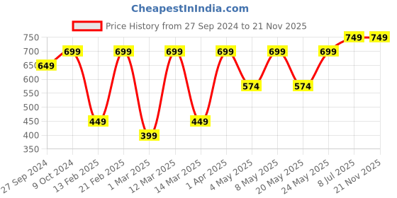 myntra.com Devansh White & Pink Floral Printed Ceiling Lamp devansh Price History Graph from 27 Sep 2024 to 21 Nov 2025