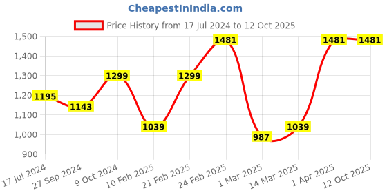 myntra.com Devansh White & Pink Floral Printed Cotton Zig Zag Table Lamp With Iron Base devansh Price History Graph from 17 Jul 2024 to 11 Oct 2025