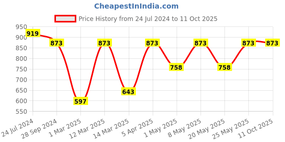 myntra.com Devansh White & Pink Floral Printed Frustum Table Lamp devansh Price History Graph from 24 Jul 2024 to 11 Oct 2025