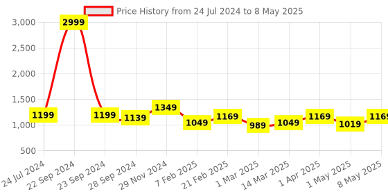 myntra.com Devansh White & Pink Printed Contemporary Table Lamp with Shade devansh Price History Graph from 24 Jul 2024 to 8 May 2025