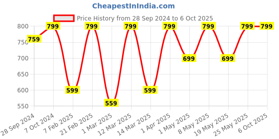 myntra.com Devansh White & Pink Printed Cotton Shade Column Table Lamp devansh Price History Graph from 28 Sep 2024 to 6 Oct 2025