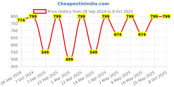 myntra.com Devansh White & Pink Printed Cylindrical Table Lamp devansh Price History Graph from 28 Sep 2024 to 8 Oct 2025