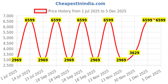 myntra.com Devansh White & Pink Printed Drum Shade Wooden FloorLamp devansh Price History Graph from 1 Jul 2025 to 5 Dec 2025