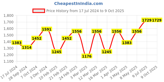 myntra.com Devansh White & Pink Printed Table Lamps devansh Price History Graph from 17 Jul 2024 to 7 Oct 2025