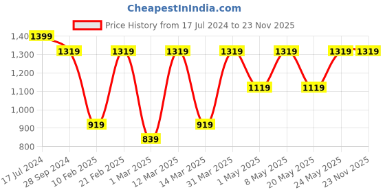 myntra.com Devansh White & Pink Printed Traditional Hanging Lamp devansh Price History Graph from 17 Jul 2024 to 22 Nov 2025