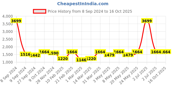 myntra.com Devansh White & Pink Printed Wooden Contemporary Cylindrical Shaped Table Lamp devansh Price History Graph from 8 Sep 2024 to 15 Oct 2025