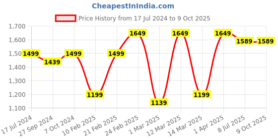 myntra.com Devansh White & Pink Printed Wooden Table Lamp With Cotton Shade devansh Price History Graph from 17 Jul 2024 to 8 Oct 2025