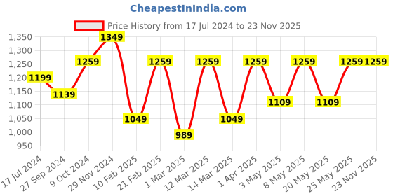 myntra.com Devansh White & Pink Steel Table Lamp With Floral Printed Cotton Shade devansh Price History Graph from 17 Jul 2024 to 23 Nov 2025