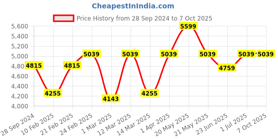 myntra.com Devansh White & Red Antique Cluster Lantern Ceiling Lamp devansh Price History Graph from 28 Sep 2024 to 7 Oct 2025