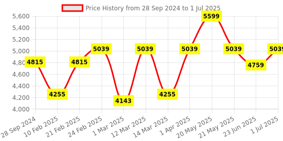 myntra.com Devansh White & Red Antique Cluster Lantern Ceiling Lamp devansh Price History Graph from 28 Sep 2024 to 1 Jul 2025