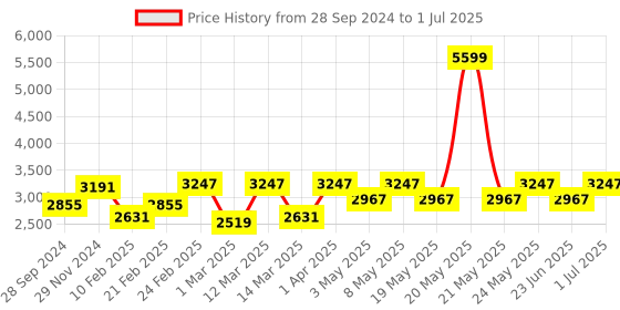 myntra.com Devansh White & Red Cluster Mosaic Design Lantern Ceiling Lamp devansh Price History Graph from 28 Sep 2024 to 1 Jul 2025