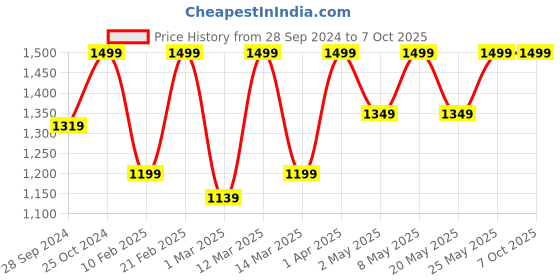 myntra.com Devansh White & Red Dual Mosaic Glass Shade Wall Mounted Lamp with Iron Base devansh Price History Graph from 28 Sep 2024 to 6 Oct 2025