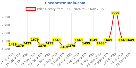 myntra.com Devansh White & Red Floral Mosaic Design Lamp Glass Table Lamp With Iron Curvy Base devansh Price History Graph from 17 Jul 2024 to 22 Nov 2025
