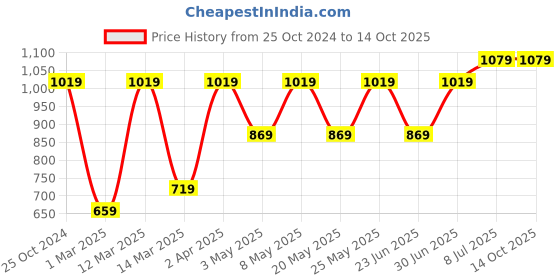 myntra.com Devansh White & Red Floral Textured Mosaic Glass Flush Mounted Lamp With Iron Base devansh Price History Graph from 25 Oct 2024 to 13 Oct 2025