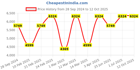 myntra.com Devansh White & Red Mosaic Design Glass 6 Shades Chandelier devansh Price History Graph from 28 Sep 2024 to 12 Oct 2025