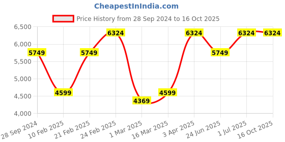 myntra.com Devansh White & Red Mosaic Design Glass 6 Shades Chandelier devansh Price History Graph from 28 Sep 2024 to 16 Oct 2025
