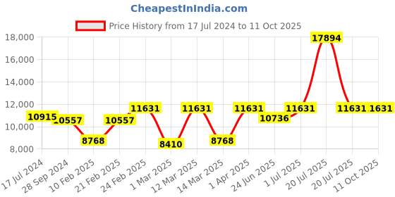 myntra.com Devansh White & Red Mosaic Design Glass 8 Shades Chandelier devansh Price History Graph from 17 Jul 2024 to 11 Oct 2025