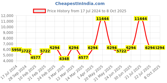 myntra.com Devansh White & Red Mosaic Design Glass Ceiling Lamp devansh Price History Graph from 17 Jul 2024 to 8 Oct 2025