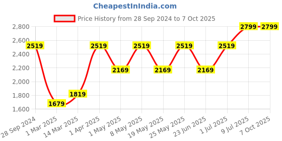 myntra.com Devansh White & Red Mosaic Design Glass Cluster Lights devansh Price History Graph from 28 Sep 2024 to 7 Oct 2025