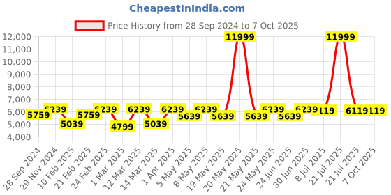 myntra.com Devansh White & Red Mosaic Design Glass Shade Ceiling Lamp devansh Price History Graph from 28 Sep 2024 to 7 Oct 2025