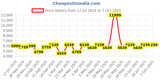 myntra.com Devansh White & Red Mosaic Design Glass Shade Ceiling Lamp devansh Price History Graph from 17 Jul 2024 to 7 Oct 2025