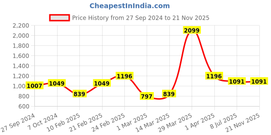 myntra.com Devansh White & Red Mosaic Design Glass Shade Table Lamp devansh Price History Graph from 27 Sep 2024 to 20 Nov 2025