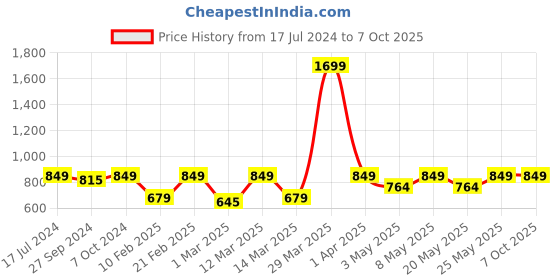 myntra.com Devansh White & Red Mosaic Design Glass Shade Table Lamp devansh Price History Graph from 17 Jul 2024 to 6 Oct 2025