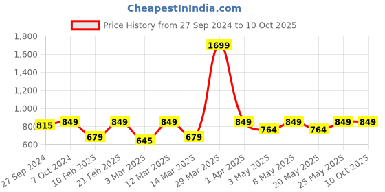myntra.com Devansh White & Red Mosaic Design Glass Shade Table Lamp devansh Price History Graph from 27 Sep 2024 to 10 Oct 2025