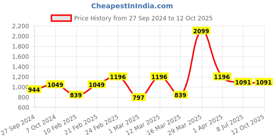 myntra.com Devansh White & Red Mosaic Design Glass Shade Table Lamp devansh Price History Graph from 27 Sep 2024 to 12 Oct 2025