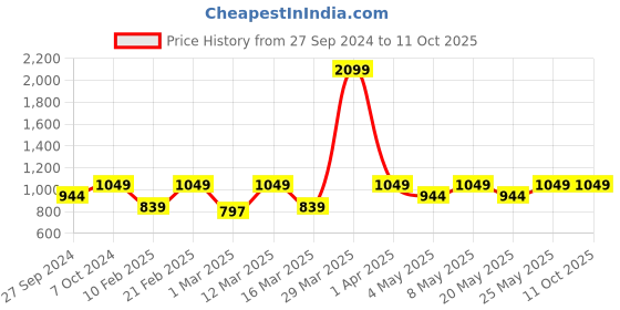 myntra.com Devansh White & Red Mosaic Design Glass Shade Table Lamp devansh Price History Graph from 27 Sep 2024 to 11 Oct 2025