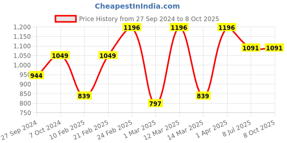 myntra.com Devansh White & Red Mosaic Design Glass Shade Table Lamp devansh Price History Graph from 27 Sep 2024 to 8 Oct 2025