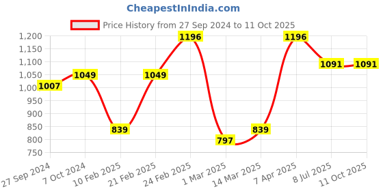 myntra.com Devansh White & Red Mosaic Design Glass Shade Table Lamp devansh Price History Graph from 27 Sep 2024 to 10 Oct 2025